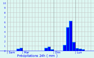 Graphique des précipitations prvues pour Orelle