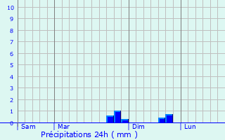 Graphique des précipitations prvues pour Cohade