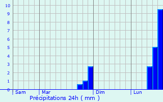 Graphique des précipitations prvues pour griselles-le-Bocage