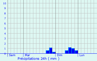 Graphique des précipitations prvues pour Connangles