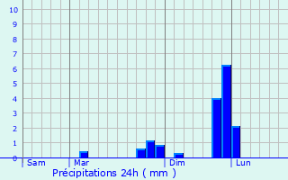 Graphique des précipitations prvues pour Quiberon