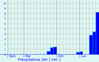 Graphique des précipitations prvues pour Saint-Priv