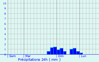 Graphique des précipitations prvues pour Saint-Romain-de-Surieu