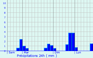 Graphique des précipitations prvues pour Bourg-des-Comptes