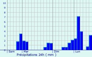 Graphique des précipitations prvues pour Saint-grve