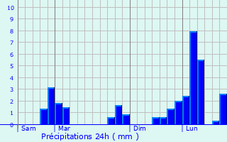 Graphique des précipitations prvues pour Saint-Martin-d