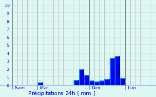 Graphique des précipitations prvues pour Freycenet-la-Tour