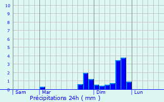 Graphique des précipitations prvues pour Moudeyres