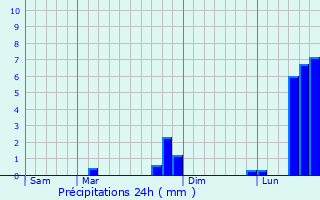 Graphique des précipitations prvues pour Coullons