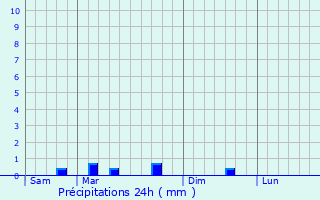 Graphique des précipitations prvues pour Mer