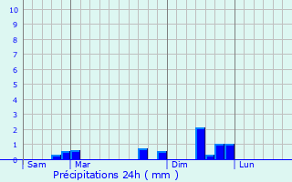 Graphique des précipitations prvues pour Faverois