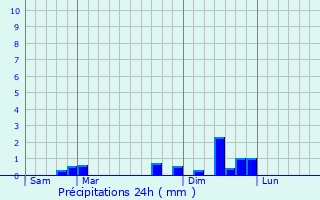 Graphique des précipitations prvues pour Florimont