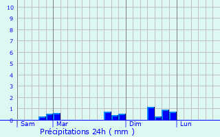 Graphique des précipitations prvues pour Cunelires