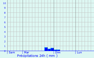 Graphique des précipitations prvues pour Le Beausset