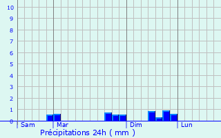 Graphique des précipitations prvues pour Vauthiermont