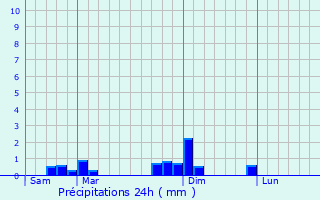 Graphique des précipitations prvues pour Lachassagne
