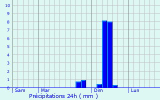 Graphique des précipitations prvues pour Pousthomy