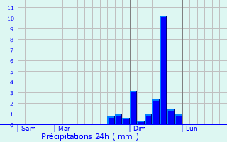 Graphique des précipitations prvues pour Ponteils-et-Brsis