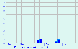 Graphique des précipitations prvues pour Auzon