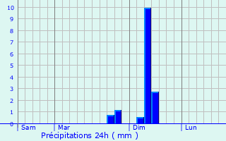 Graphique des précipitations prvues pour Ambialet