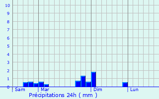 Graphique des précipitations prvues pour Irigny