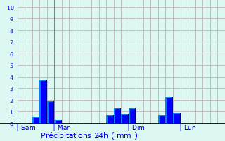 Graphique des précipitations prvues pour Saint-Maixant