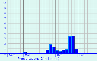 Graphique des précipitations prvues pour Freycenet-la-Cuche