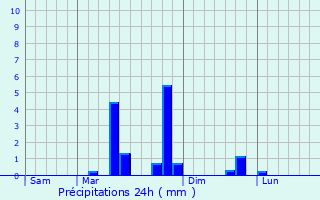 Graphique des précipitations prvues pour Saint-Philbert-sur-Risle