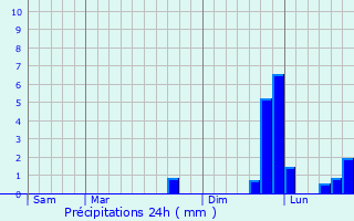 Graphique des précipitations prvues pour Saint-Vincent-sur-Oust