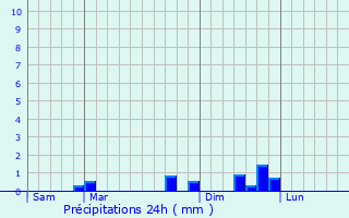 Graphique des précipitations prvues pour Trvenans