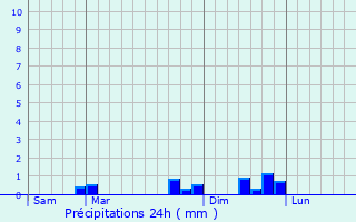 Graphique des précipitations prvues pour Vzelois