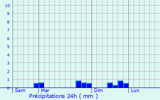 Graphique des précipitations prvues pour Lachapelle-sous-Rougemont