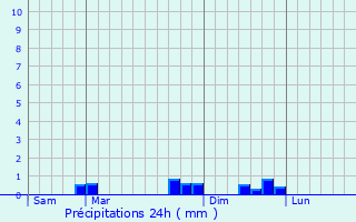 Graphique des précipitations prvues pour Felon