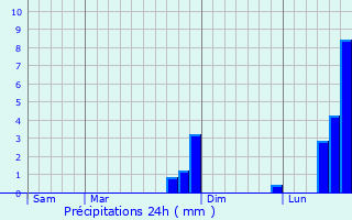 Graphique des précipitations prvues pour Speaux