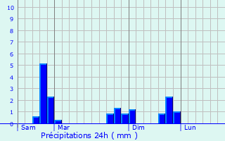 Graphique des précipitations prvues pour Saint-Alpinien