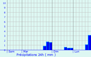 Graphique des précipitations prvues pour Pernes