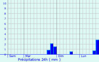 Graphique des précipitations prvues pour Lapugnoy