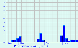 Graphique des précipitations prvues pour Vitry-sur-Seine