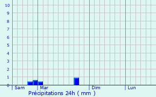 Graphique des précipitations prvues pour Meures