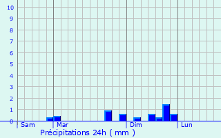 Graphique des précipitations prvues pour Argisans