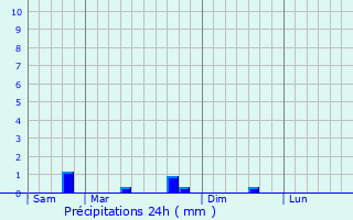 Graphique des précipitations prvues pour Vanault-le-Chtel