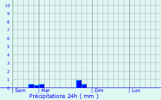 Graphique des précipitations prvues pour Maffrcourt