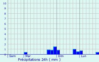 Graphique des précipitations prvues pour Vitry-en-Montagne