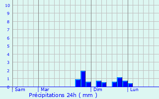 Graphique des précipitations prvues pour Seyssuel