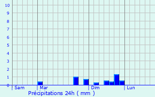 Graphique des précipitations prvues pour Essert