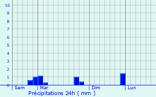Graphique des précipitations prvues pour Saint-Lambert