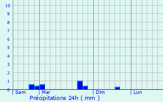 Graphique des précipitations prvues pour Chaudefontaine