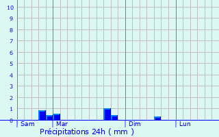 Graphique des précipitations prvues pour pense