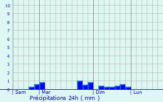 Graphique des précipitations prvues pour Rimbach-prs-Masevaux