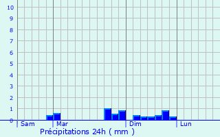 Graphique des précipitations prvues pour Lamadeleine-Val-des-Anges